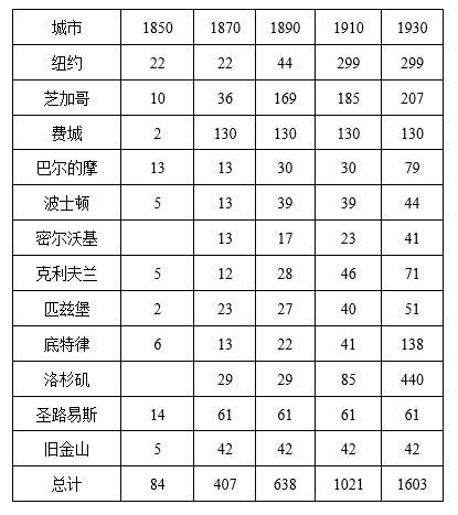 会员成果 | 王宇翔 ： 第二次世界大战前美国制造业的郊区化