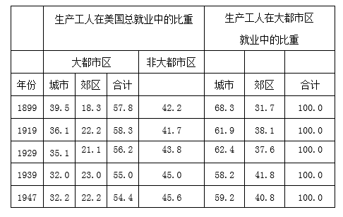 会员成果 | 王宇翔 ： 第二次世界大战前美国制造业的郊区化