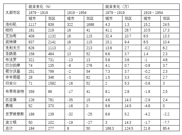 会员成果 | 王宇翔 ： 第二次世界大战前美国制造业的郊区化